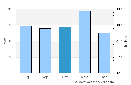 Kisii average rain in October