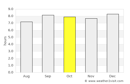 Kisii average rain in October