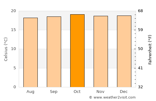 Kisii average temperature in October