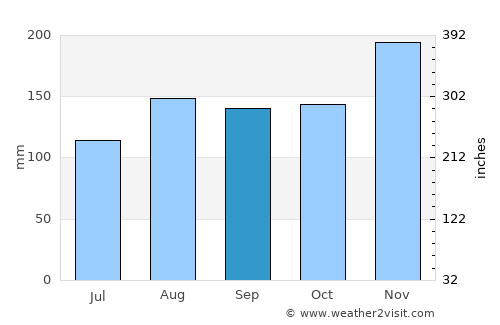 Kisii average rain in September