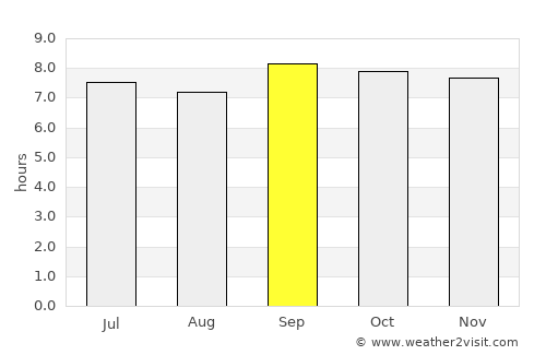 Kisii average rain in September