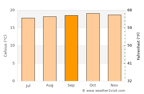 Kisii average temperature in September