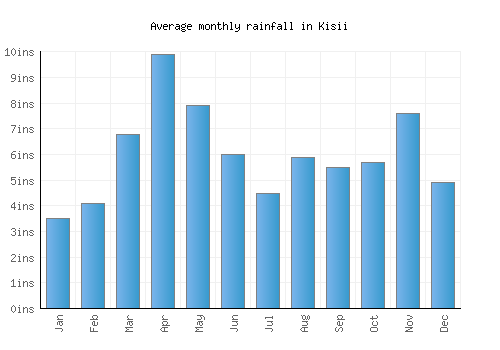 Kisii monthly rainfall chart (inches)