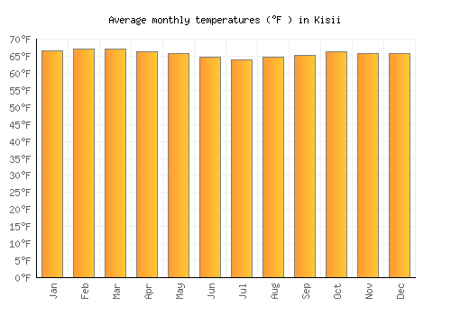 Kisii average temperature chart (Fahrenheit)