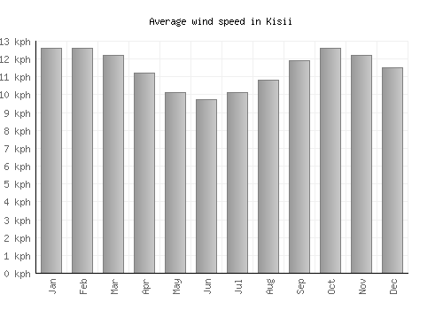 Kisii average winspeed by month (km/h)