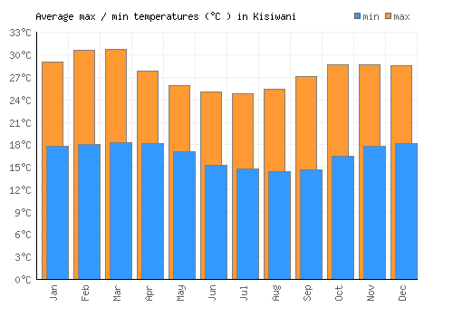 Kisiwani average minimum / maximum temperatures (Celsius)
