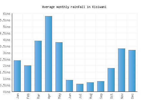 Kisiwani monthly rainfall chart (inches)