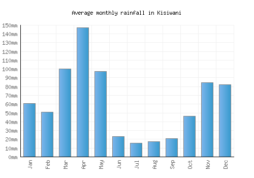 Kisiwani monthly rainfall chart (mm)