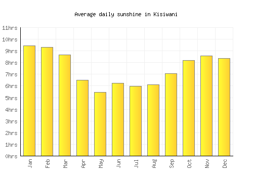 Kisiwani average daily sunshine chart