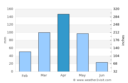 Kisiwani average rain in April