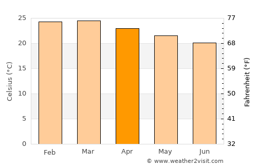 Kisiwani average temperature in April