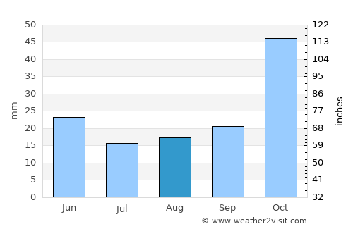 Kisiwani average rain in August