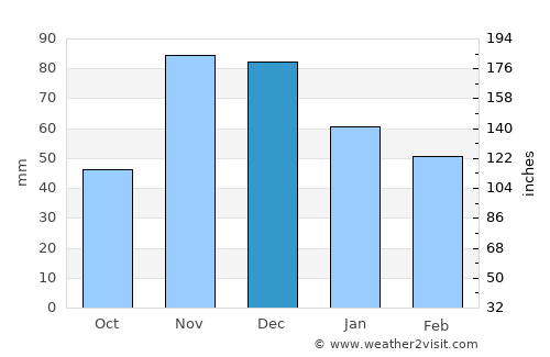Kisiwani average rain in December