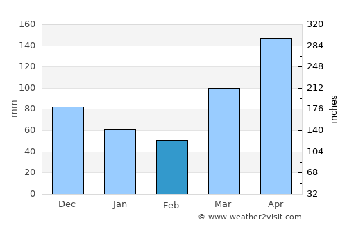 Kisiwani average rain in February