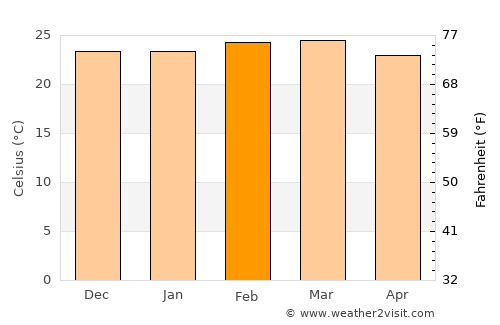 Kisiwani average temperature in February