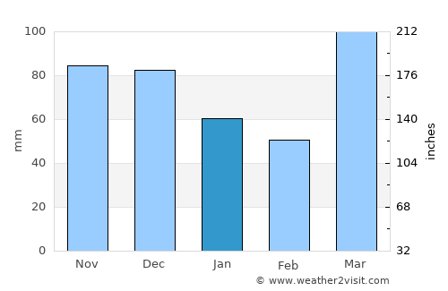 Kisiwani average rain in January