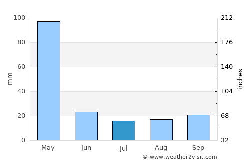 Kisiwani average rain in July