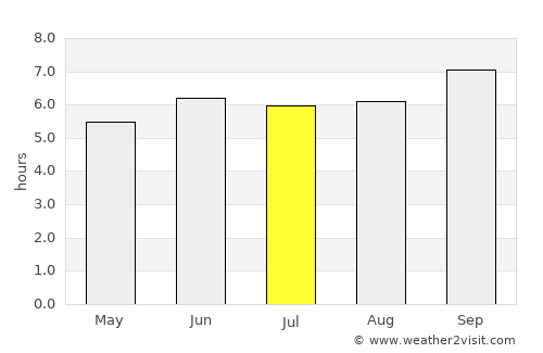 Kisiwani average rain in July