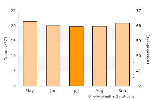 Kisiwani average temperature in July