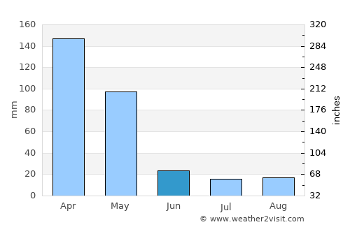 Kisiwani average rain in June