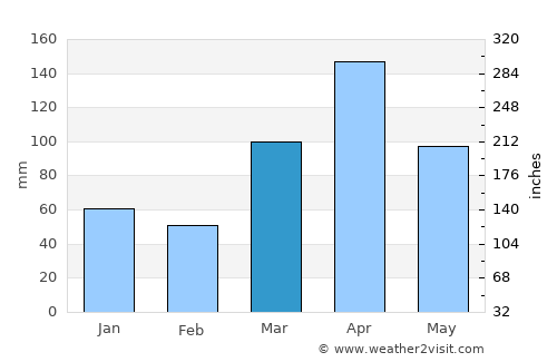 Kisiwani average rain in March