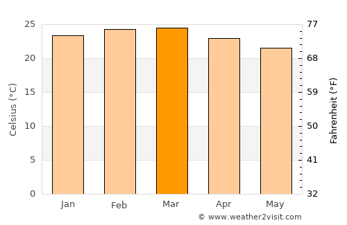 Kisiwani average temperature in March