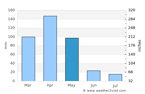 Kisiwani average rain in May