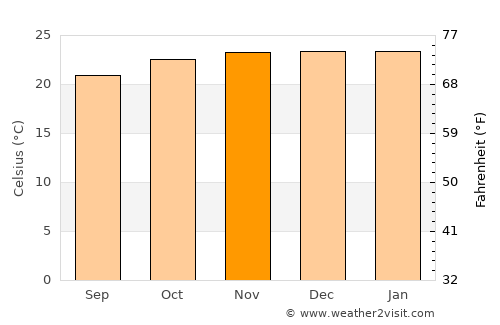 Kisiwani average temperature in November