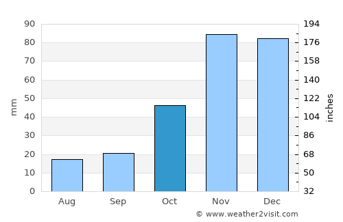 Kisiwani average rain in October
