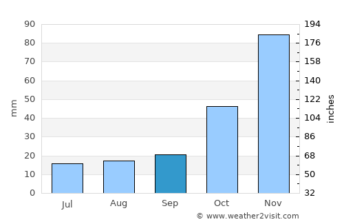 Kisiwani average rain in September