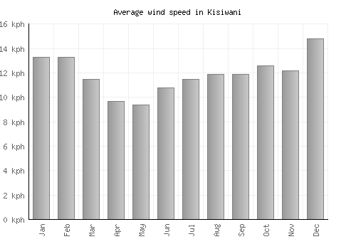 Kisiwani average winspeed by month (km/h)