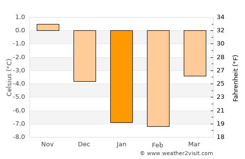Kisko average temperature in January
