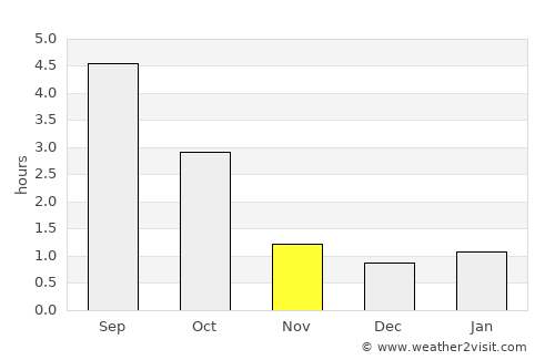 Kisko average rain in November