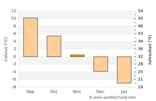 Kisko average temperature in November