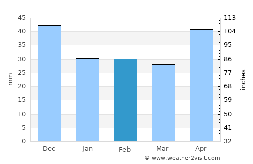 Kisköre average rain in February