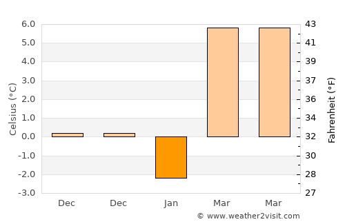 Kisköre average temperature in January