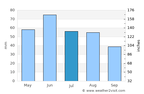 Kisköre average rain in July