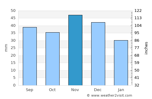 Kisköre average rain in November