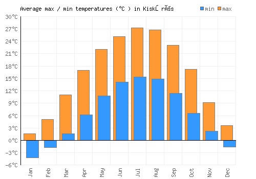 Kiskőrös average minimum / maximum temperatures (Celsius)