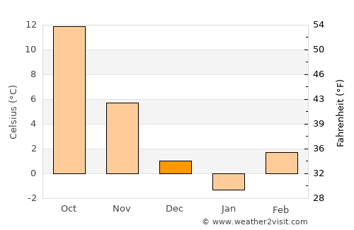 Kiskőrös average temperature in December