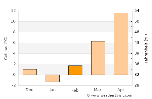 Kiskőrös average temperature in February