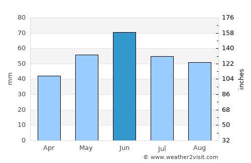 Kiskőrös average rain in June