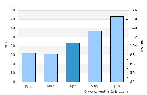 Kiskunhalas average rain in April