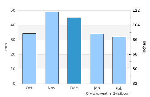Kiskunhalas average rain in December