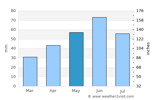 Kiskunhalas average rain in May