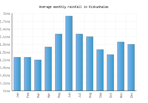 Kiskunhalas monthly rainfall chart (inches)