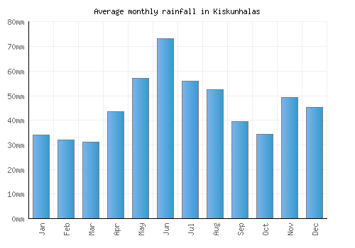 Kiskunhalas monthly rainfall chart (mm)