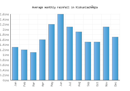 Kiskunlacháza monthly rainfall chart (inches)