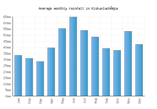 Kiskunlacháza monthly rainfall chart (mm)