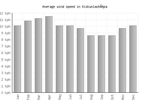 Kiskunlacháza average winspeed by month (km/h)